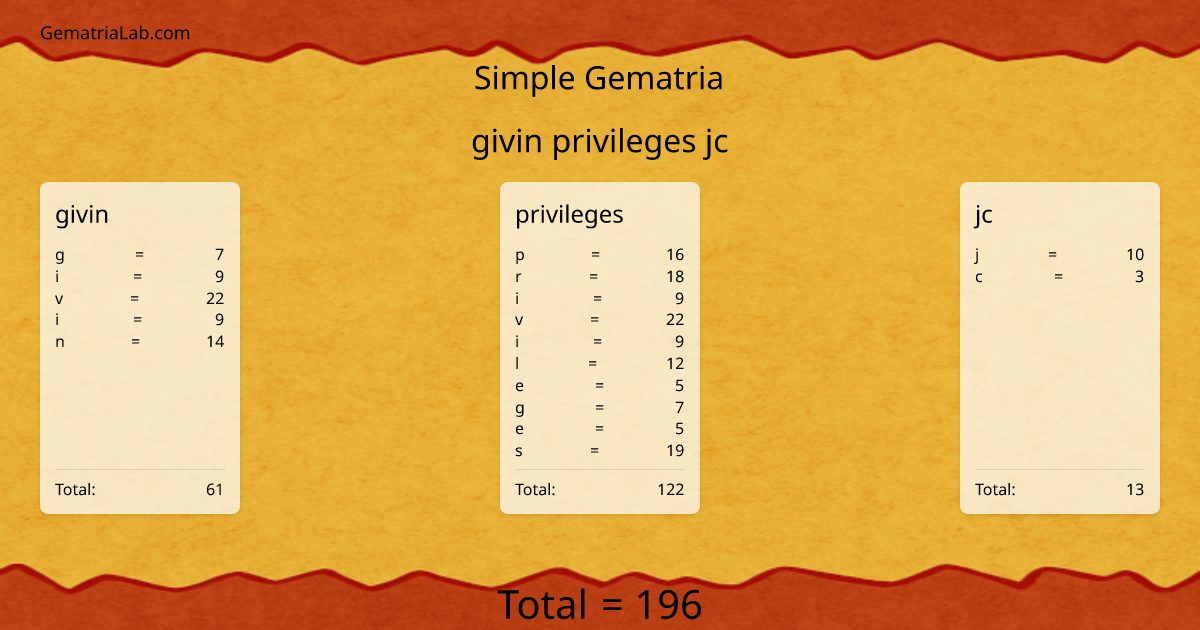 givin privileges jc in simple Gematria
